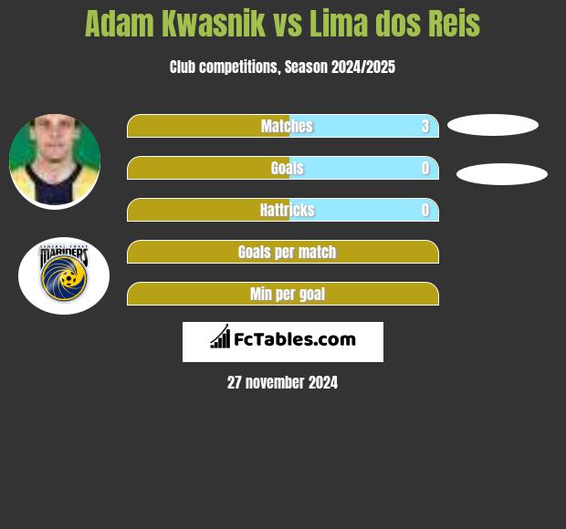 Adam Kwasnik vs Lima dos Reis h2h player stats