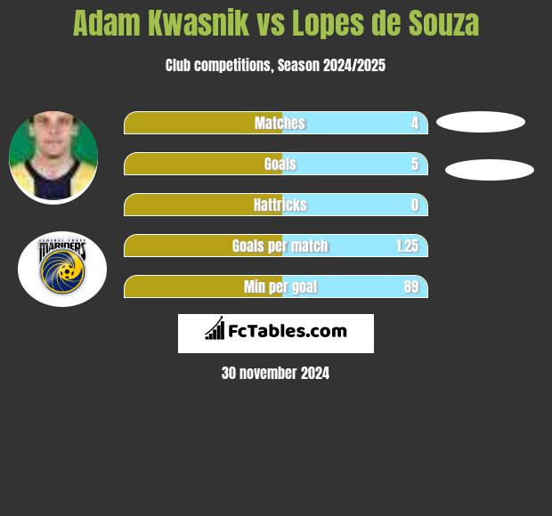 Adam Kwasnik vs Lopes de Souza h2h player stats