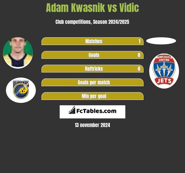 Adam Kwasnik vs Vidic h2h player stats