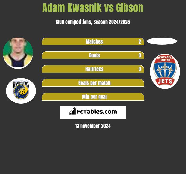 Adam Kwasnik vs Gibson h2h player stats