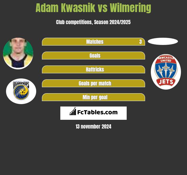 Adam Kwasnik vs Wilmering h2h player stats