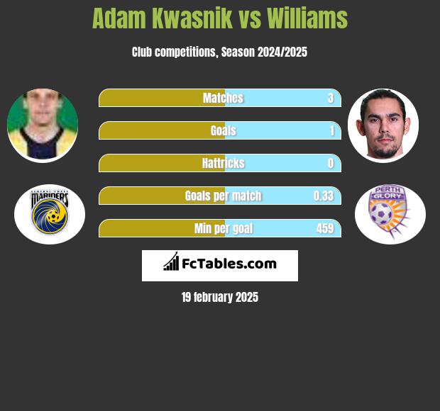 Adam Kwasnik vs Williams h2h player stats