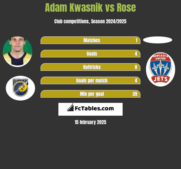 Adam Kwasnik vs Rose h2h player stats