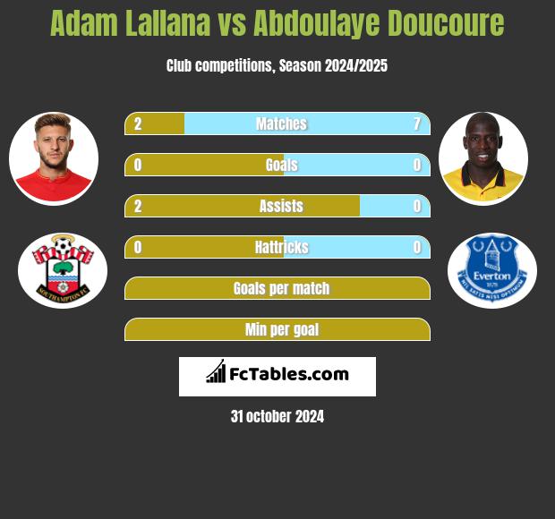 Adam Lallana vs Abdoulaye Doucoure h2h player stats