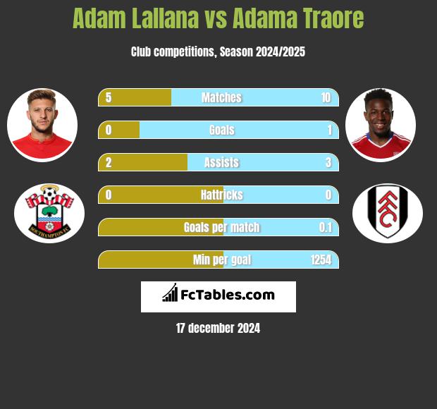 Adam Lallana vs Adama Traore h2h player stats