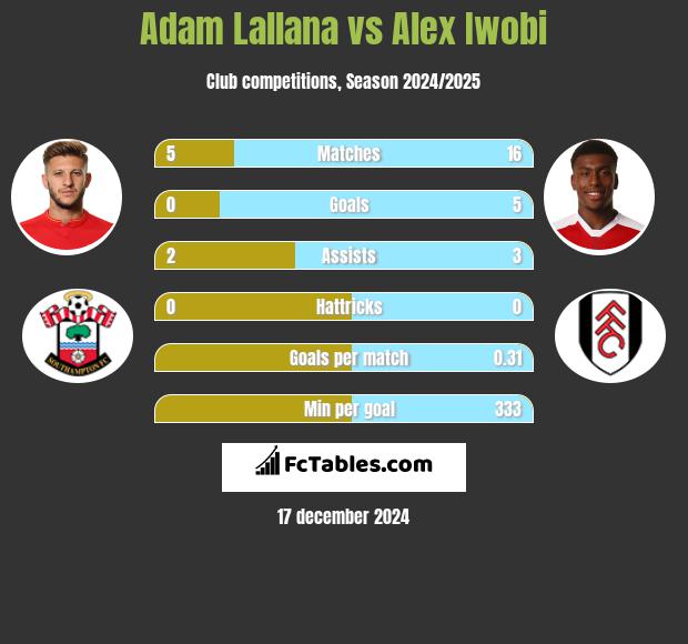 Adam Lallana vs Alex Iwobi h2h player stats