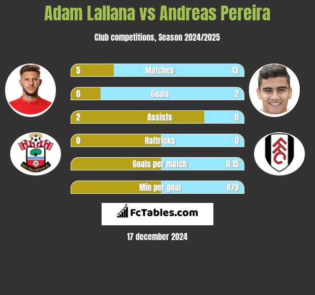 Adam Lallana vs Andreas Pereira h2h player stats