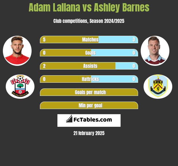 Adam Lallana vs Ashley Barnes h2h player stats