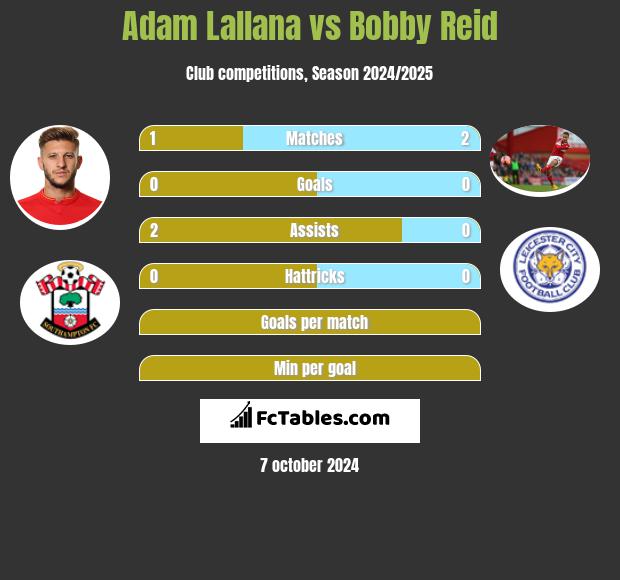 Adam Lallana vs Bobby Reid h2h player stats