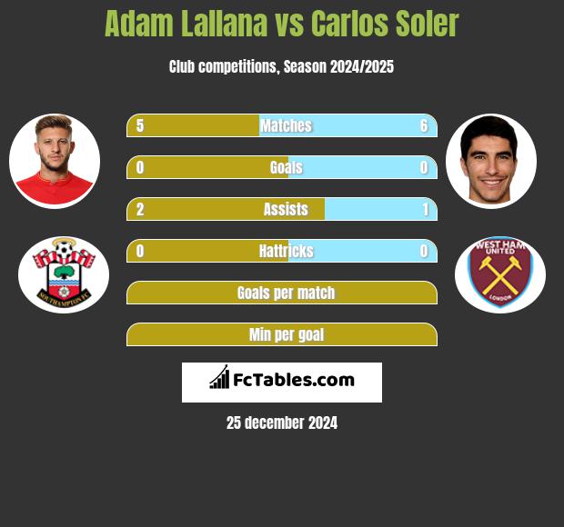 Adam Lallana vs Carlos Soler h2h player stats