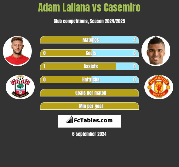 Adam Lallana vs Casemiro h2h player stats