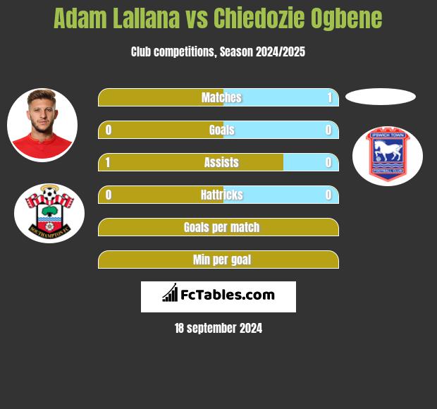 Adam Lallana vs Chiedozie Ogbene h2h player stats