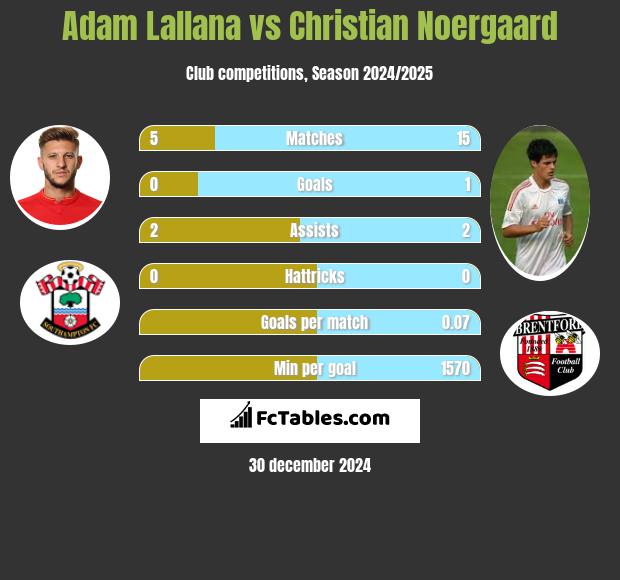 Adam Lallana vs Christian Noergaard h2h player stats