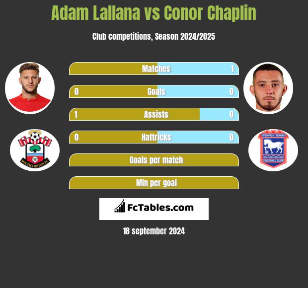 Adam Lallana vs Conor Chaplin h2h player stats