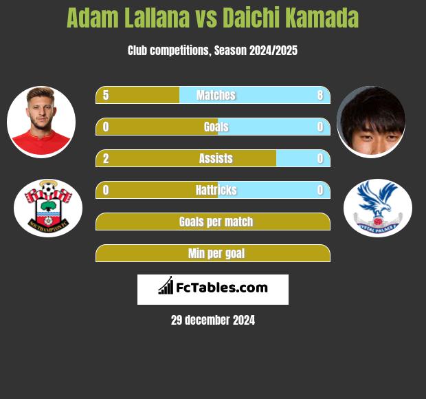 Adam Lallana vs Daichi Kamada h2h player stats