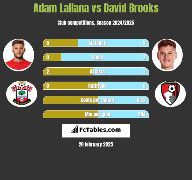 Adam Lallana vs David Brooks h2h player stats