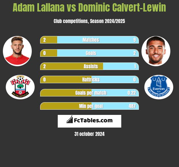 Adam Lallana vs Dominic Calvert-Lewin h2h player stats