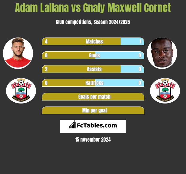 Adam Lallana vs Gnaly Cornet h2h player stats