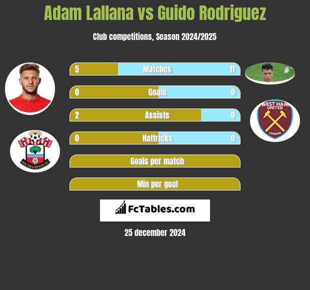 Adam Lallana vs Guido Rodriguez h2h player stats