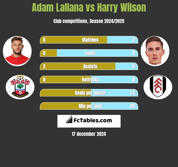 Adam Lallana vs Harry Wilson h2h player stats