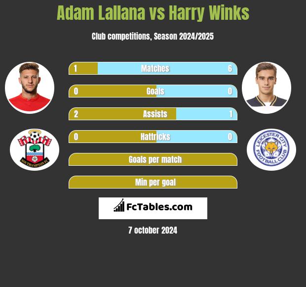 Adam Lallana vs Harry Winks h2h player stats