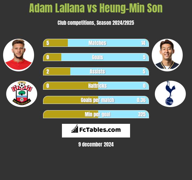 Adam Lallana vs Heung-Min Son h2h player stats