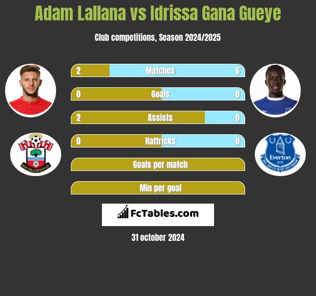 Adam Lallana vs Idrissa Gana Gueye h2h player stats