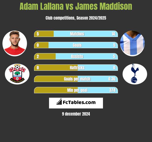 Adam Lallana vs James Maddison h2h player stats