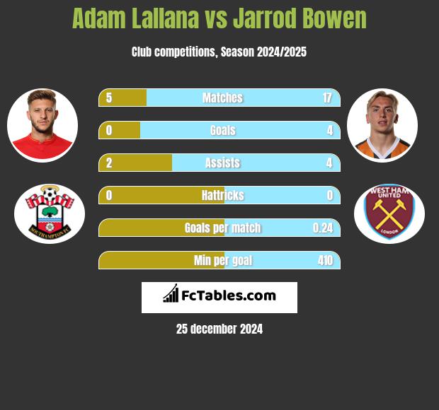 Adam Lallana vs Jarrod Bowen h2h player stats