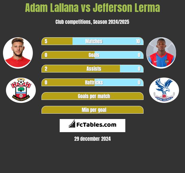 Adam Lallana vs Jefferson Lerma h2h player stats