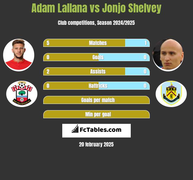 Adam Lallana vs Jonjo Shelvey h2h player stats