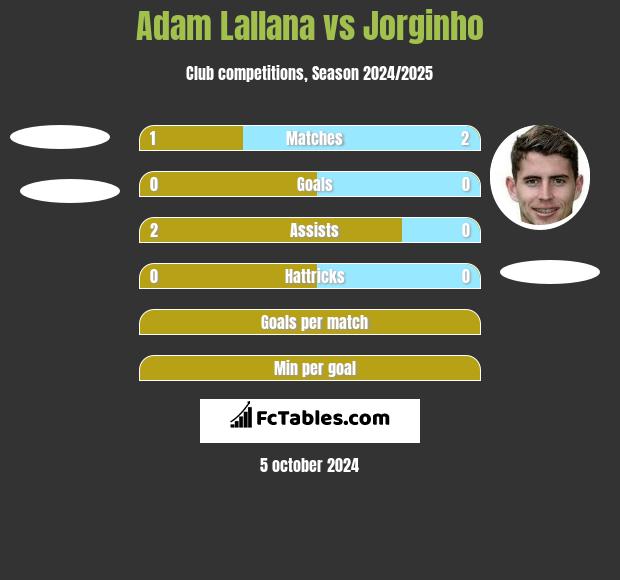 Adam Lallana vs Jorginho h2h player stats