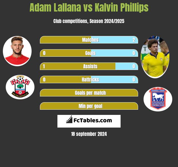 Adam Lallana vs Kalvin Phillips h2h player stats