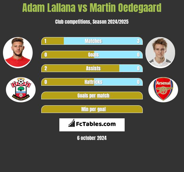 Adam Lallana vs Martin Oedegaard h2h player stats