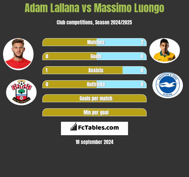 Adam Lallana vs Massimo Luongo h2h player stats