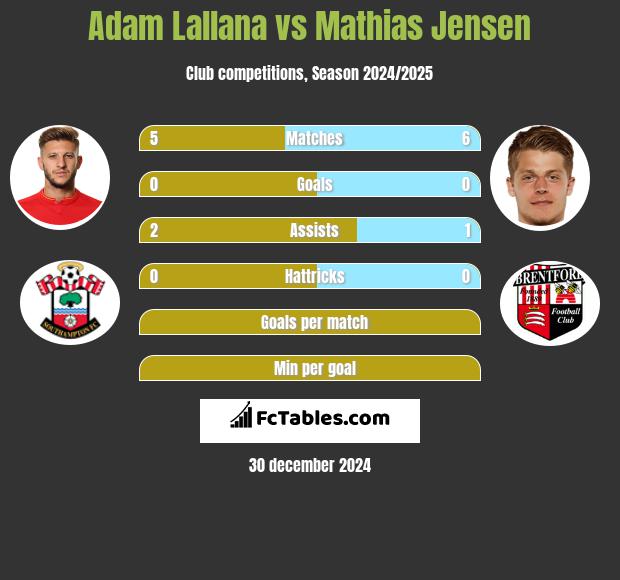 Adam Lallana vs Mathias Jensen h2h player stats