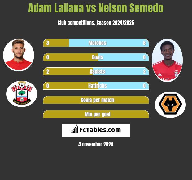 Adam Lallana vs Nelson Semedo h2h player stats