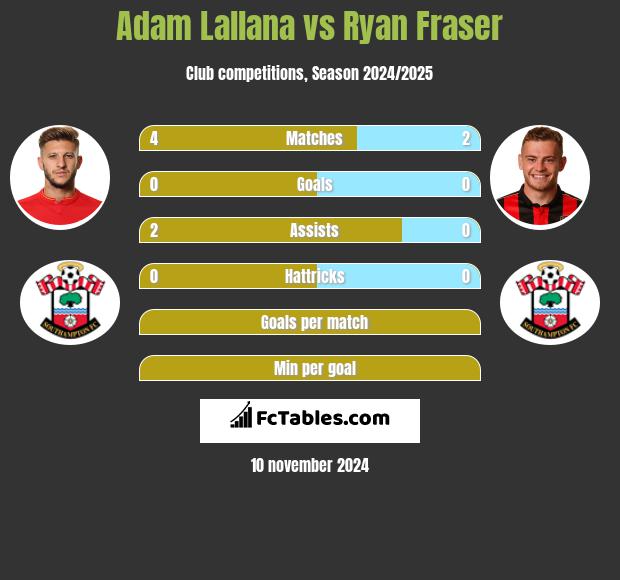 Adam Lallana vs Ryan Fraser h2h player stats