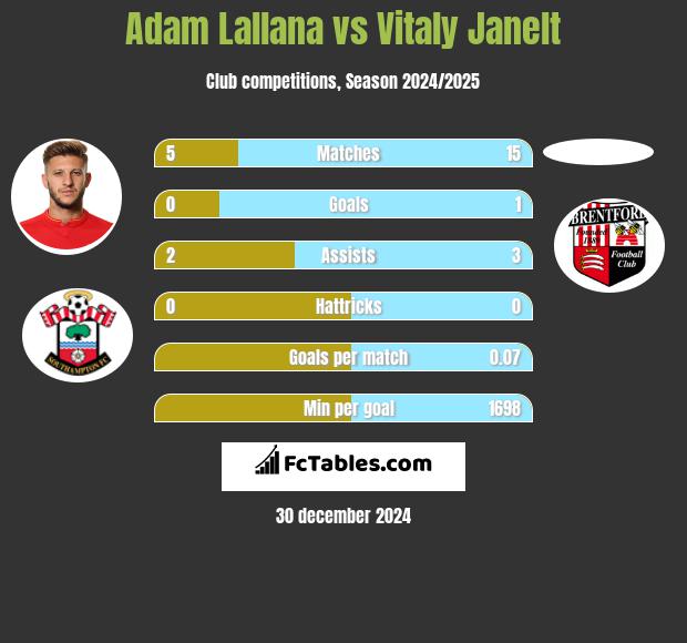 Adam Lallana vs Vitaly Janelt h2h player stats