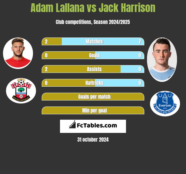 Adam Lallana vs Jack Harrison h2h player stats