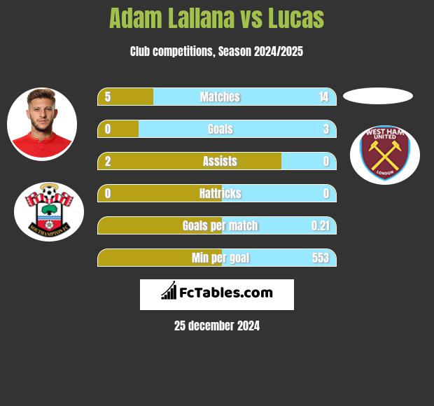 Adam Lallana vs Lucas h2h player stats