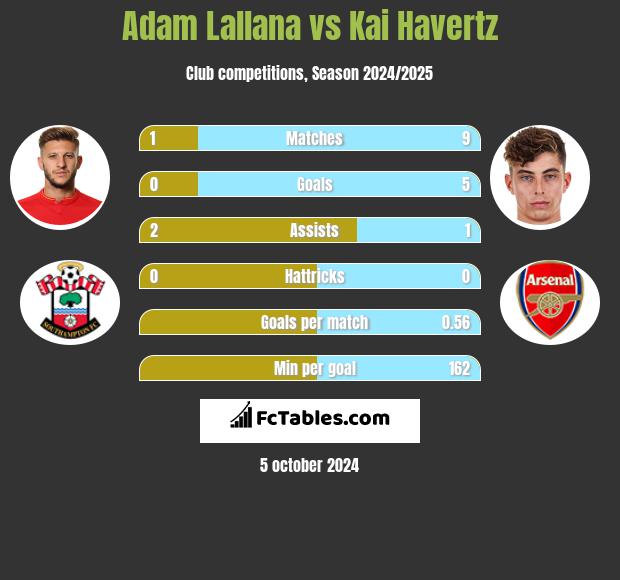 Adam Lallana vs Kai Havertz h2h player stats