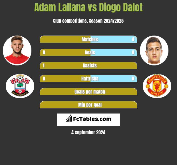 Adam Lallana vs Diogo Dalot h2h player stats