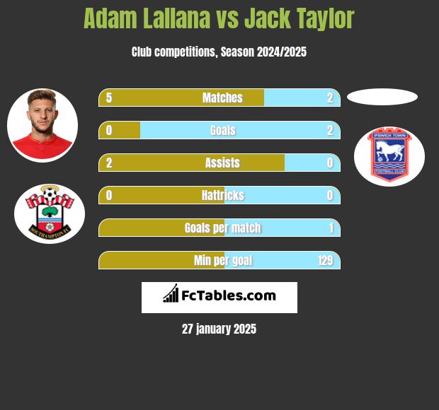 Adam Lallana vs Jack Taylor h2h player stats