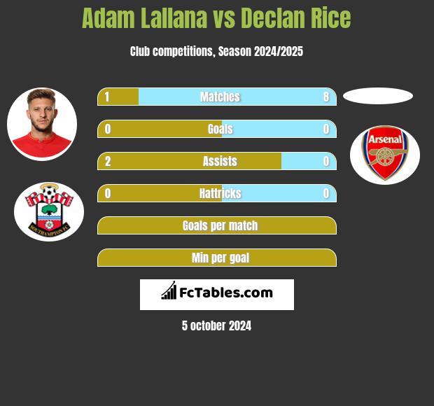 Adam Lallana vs Declan Rice h2h player stats