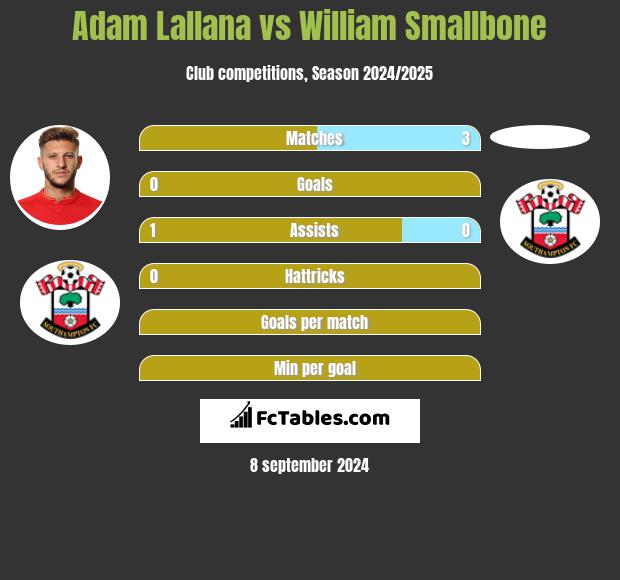 Adam Lallana vs William Smallbone h2h player stats