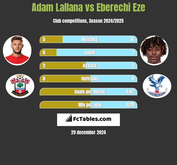 Adam Lallana vs Eberechi Eze h2h player stats