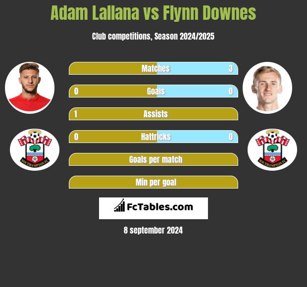 Adam Lallana vs Flynn Downes h2h player stats