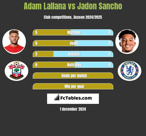 Adam Lallana vs Jadon Sancho h2h player stats