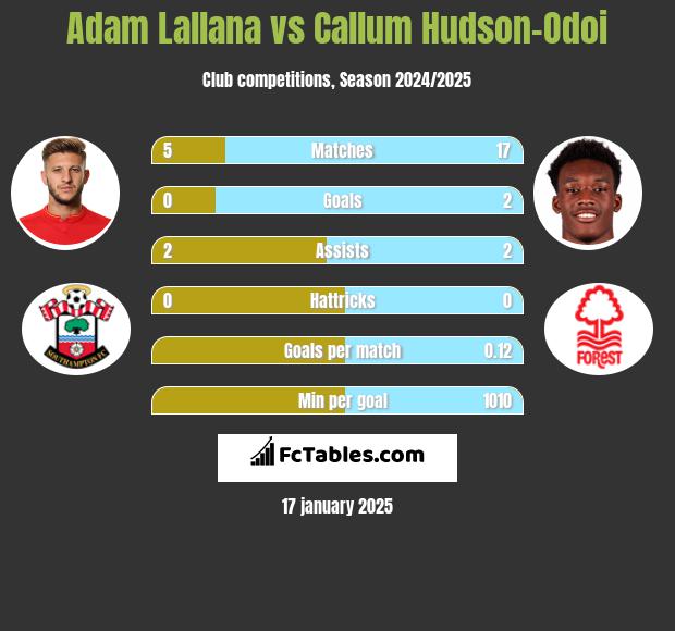 Adam Lallana vs Callum Hudson-Odoi h2h player stats